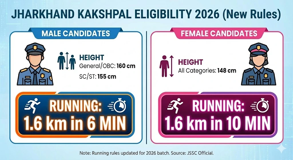Jharkhand Kakshpal Eligibility Criteria
