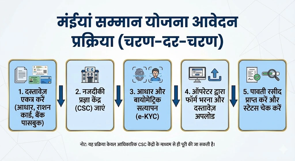 Maiya Samman Yojana Apply online