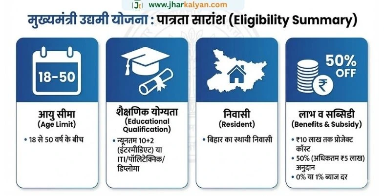 mukhyamantri udyami yojana Eligibility
