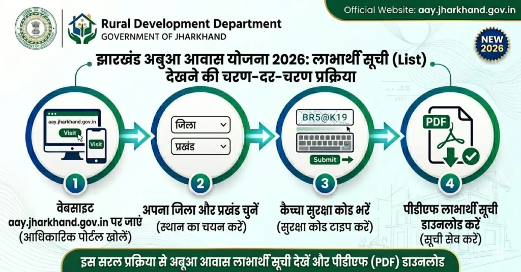 Abua Awas Yojana List 2026 Jharkhand PDF Download Process Flowchart