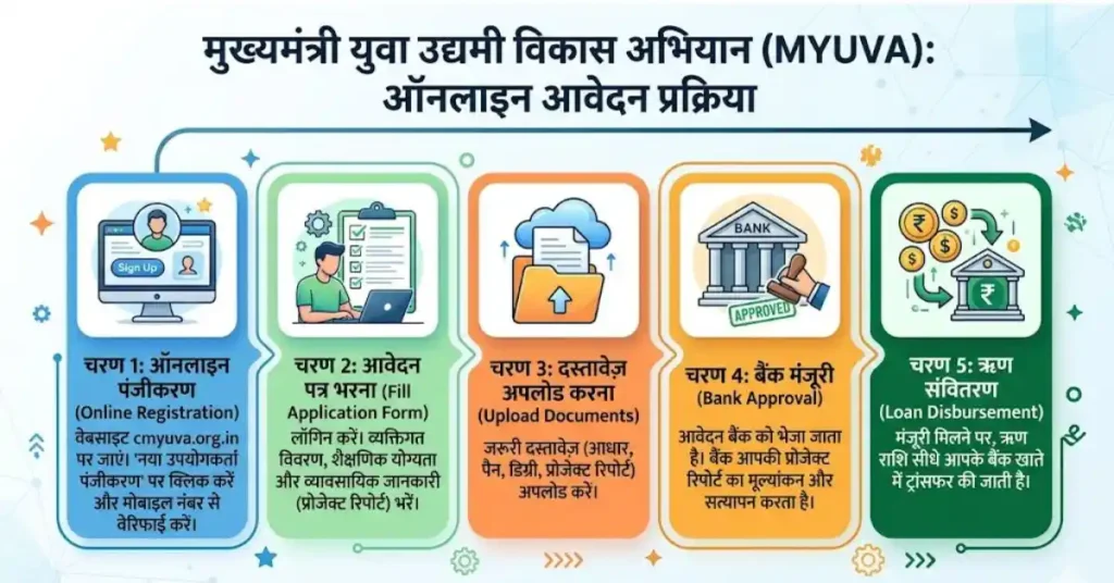 Mukhyamantri Yuva Udyami Yojana 